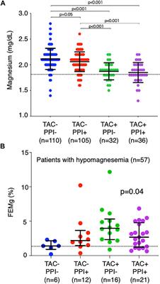 Proton Pump Inhibitor and Tacrolimus Uses are Associated With Hypomagnesemia in Connective Tissue Disease: a Potential Link With Renal Dysfunction and Recurrent Infection